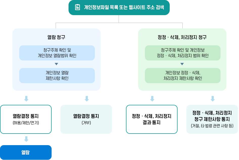 처리절차 이미지