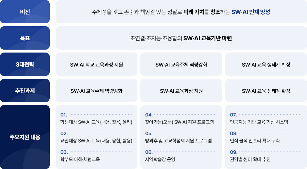경기SW·AI교육지원센터의 목표 이미지