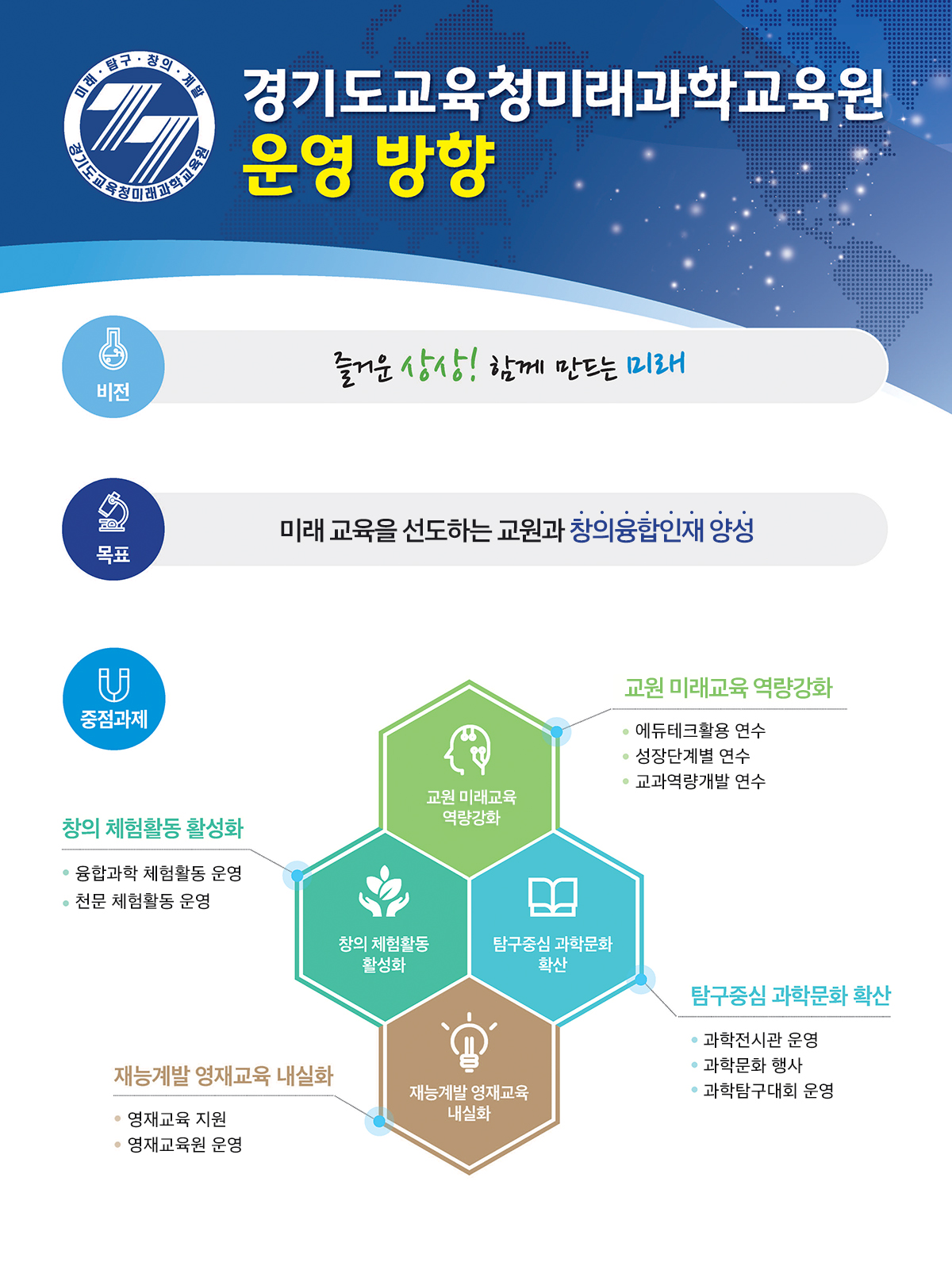 비전: 즐거운상상!함께만드는 미래/ 목표: 미래의 꿈을 키우는 창의융합형 인재양성/ 중점과제:창의체험활동 활성화, 탐구중심 과학문화 확산, 교원 미래교육역량 강화, 재능계발 영재교육 내실화