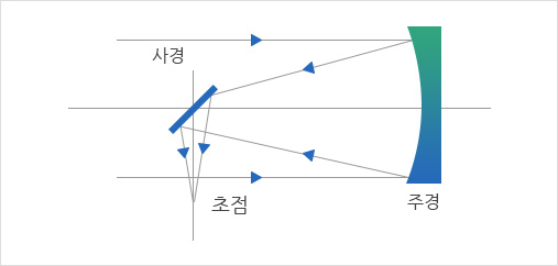 반사 [뉴턴식]