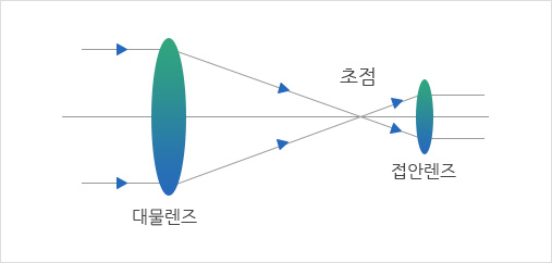 굴절 [케플러식]