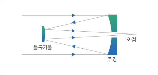 반사 [카세그레인식]