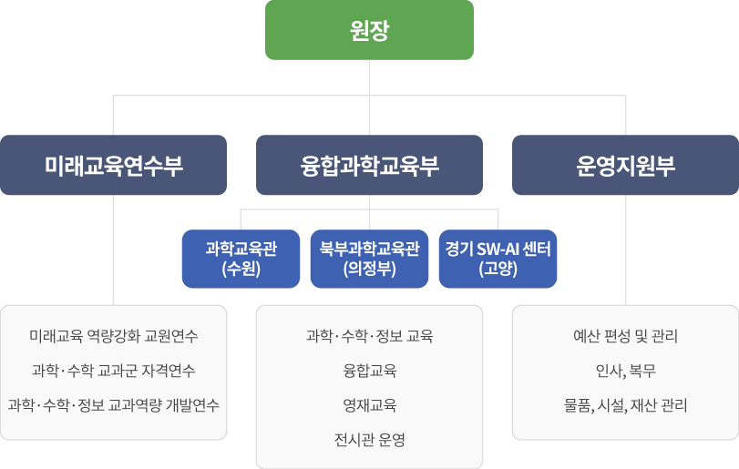 조직도