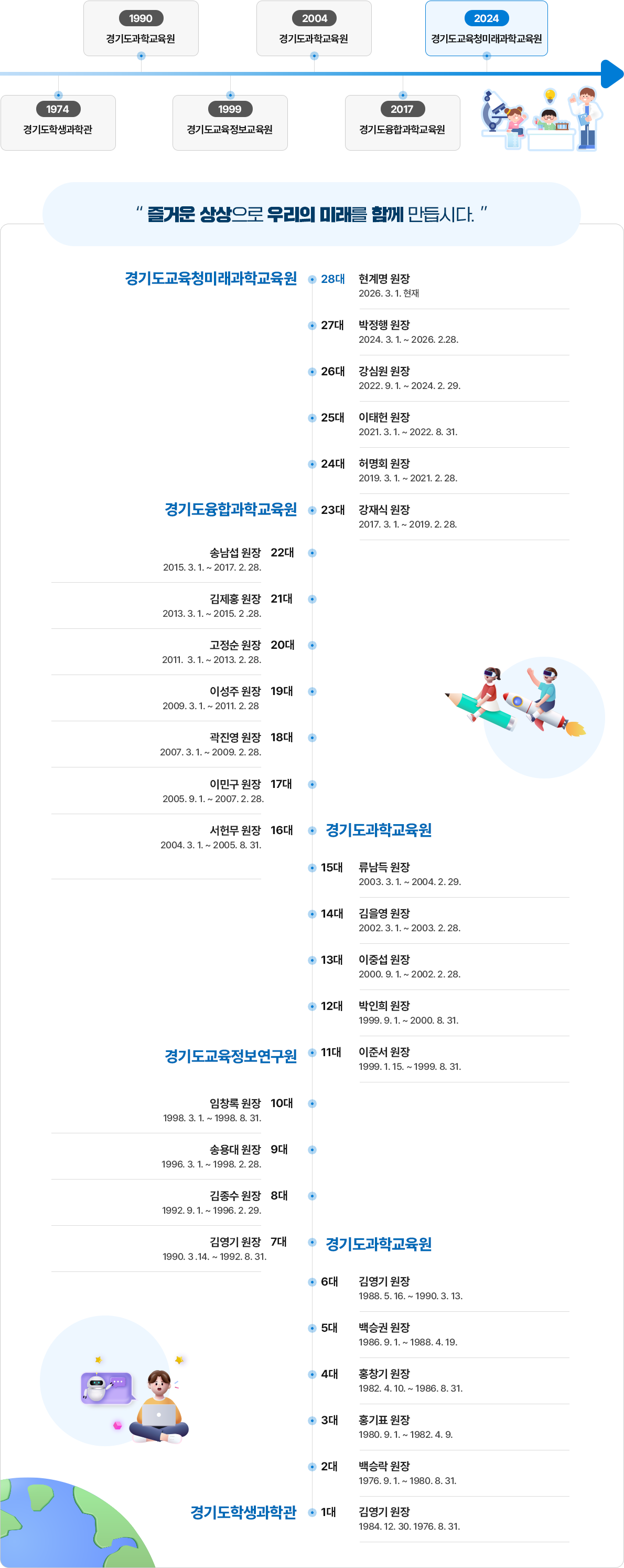 경기도교육청미래과학교육원의 기관 변천 연대표.1974년 경기도학생과학관, 1990년 경기도과학교육원, 1999년 경기도교육정보교육원,2004년 경기도과학교육원, 2017년 경기도융합과학교육원,2024년 경기도교육청미래과학교육원으로 이어짐.오른쪽에는 교사와 학생이 실험을 하는 과학 수업 일러스트가 있음.